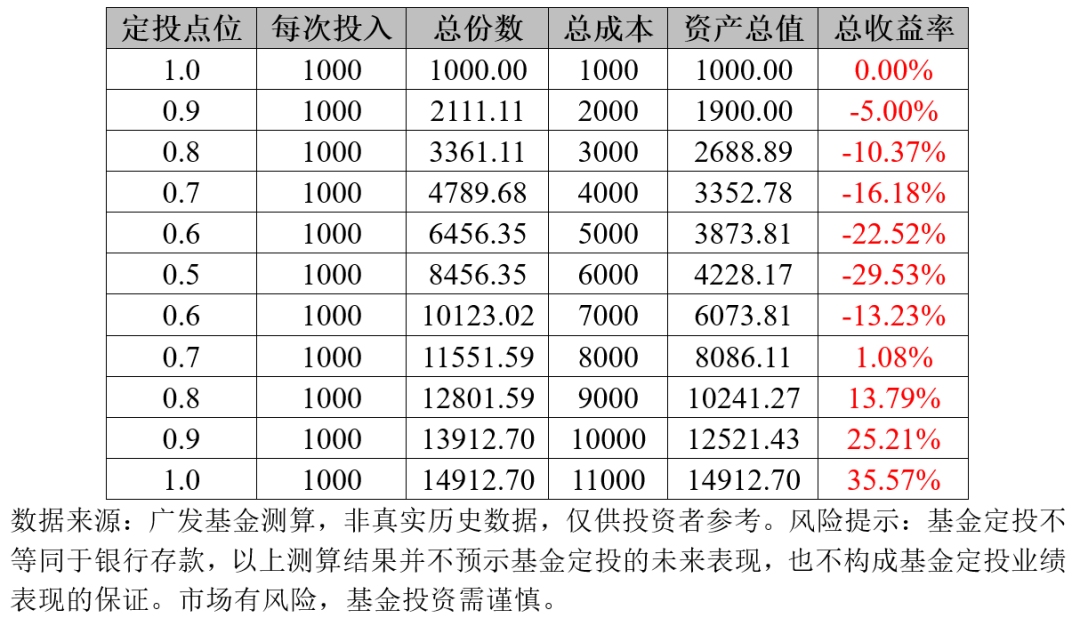 为什么要基金定投，一起揭秘定投的优势