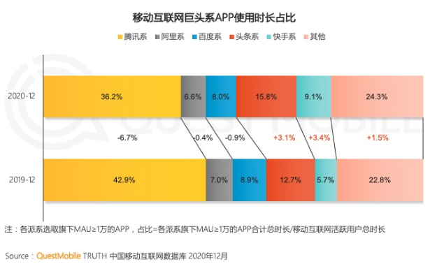 微信正“发福”，QQ老来俏