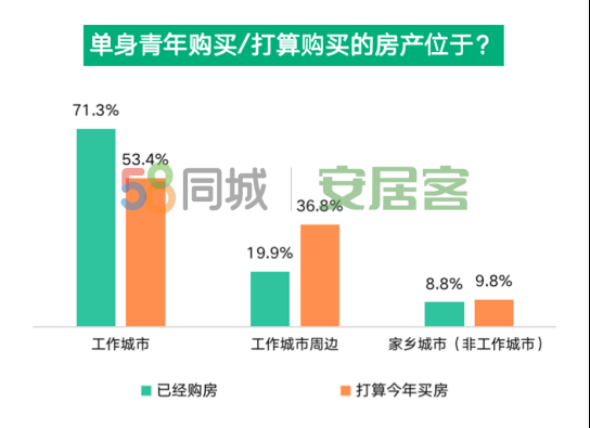 调查：一线新一线城市单身青年近两成已买房，超五成计划买房