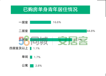 调查：一线新一线城市单身青年近两成已买房，超五成计划买房