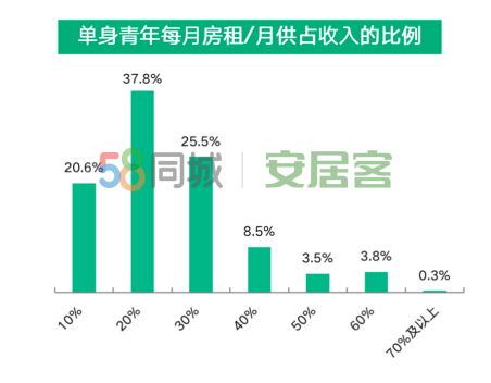 调查：一线新一线城市单身青年近两成已买房，超五成计划买房