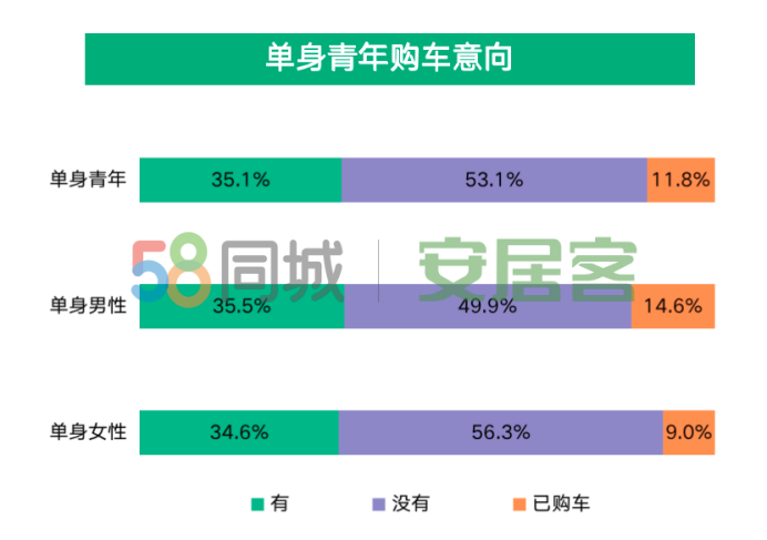 调查：一线新一线城市单身青年近两成已买房，超五成计划买房