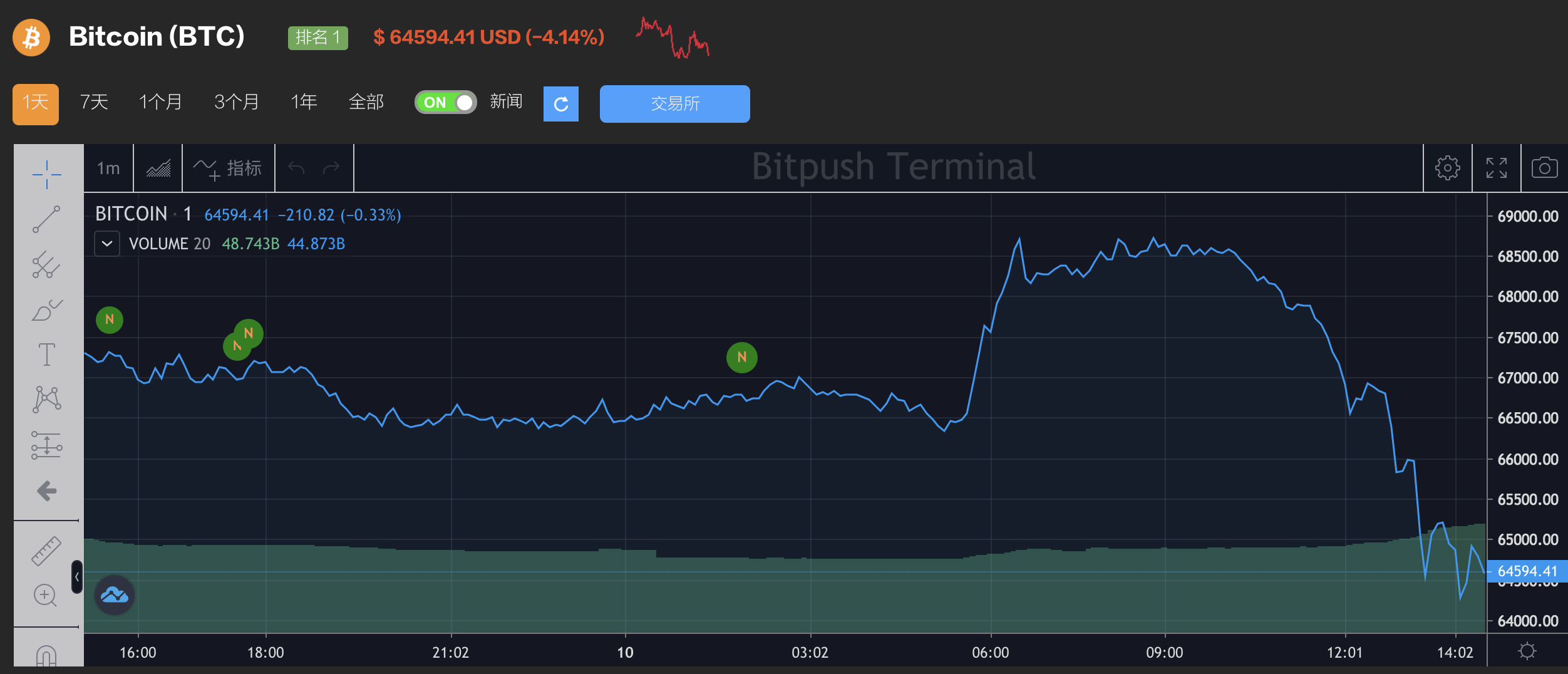 沉睡八年之久的巨鲸倾销超1亿美元BTC，行情波动导致7.5亿美元资金被清算