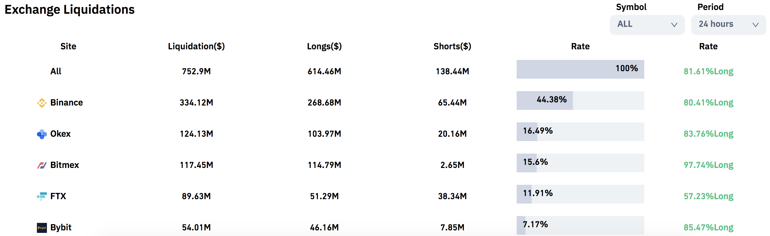 沉睡八年之久的巨鲸倾销超1亿美元BTC，行情波动导致7.5亿美元资金被清算