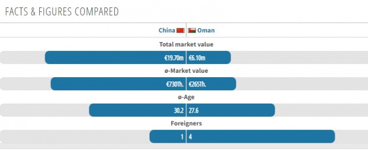 国足全队身价是阿曼的三倍多(国足与阿曼总身价对比：国足1970万欧是阿曼的三倍有余)