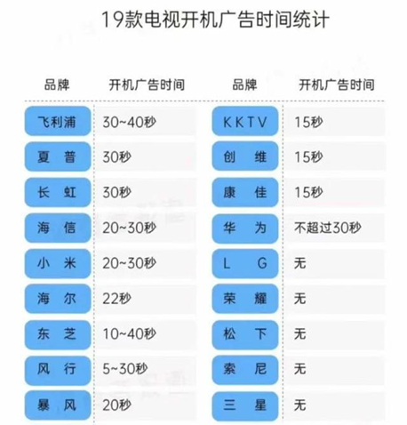 90%电视有开机广告 七成网友表示一秒都不能忍