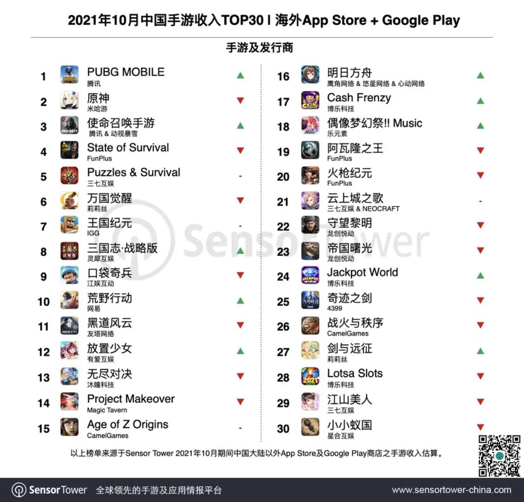 10月出海手游Top30：《PUBGM》累收破30亿美元，保持出海收入最高记录
