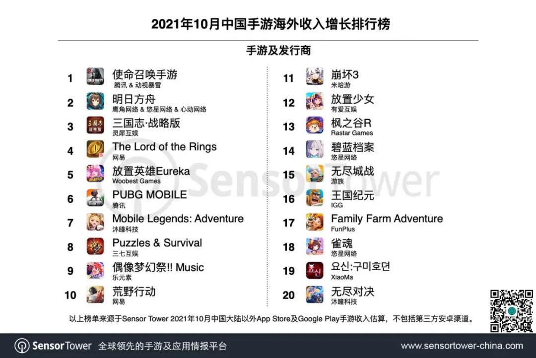 10月出海手游Top30：《PUBGM》累收破30亿美元，保持出海收入最高记录
