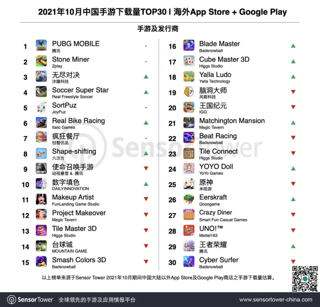 10月出海手游Top30：《PUBGM》累收破30亿美元，保持出海收入最高记录