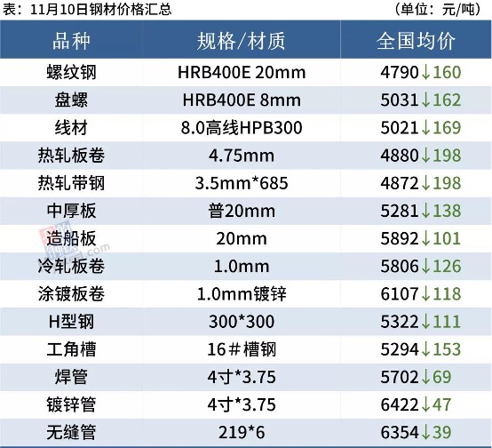 钢铁价格下跌上千元 供给端、需求端均呈低迷走势