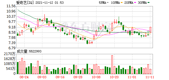 热门中概股周二收盘多数走高 爱奇艺和抖音集团宣布达成合作 爱奇艺涨超9%
