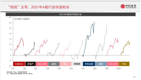 2022年股民、基民怎么投最賺錢？中信證券最新研判來了