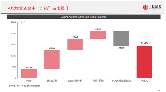 2022年股民、基民怎么投最賺錢？中信證券最新研判來了