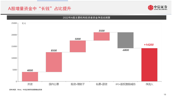 2022年股民、基民怎么投最赚钱？中信证券最新研判来了