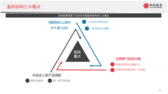 2022年股民、基民怎么投最賺錢？中信證券最新研判來了