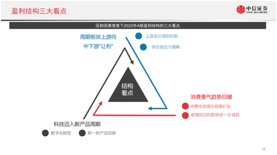 2022年股民、基民怎么投最赚钱？中信证券最新研判来了