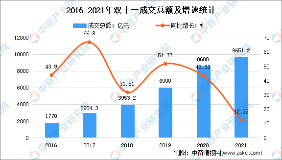 2021双十一销售额数据（2021双十一销售额数据分析）