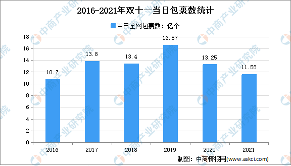 2021双十一销售额数据（2021双十一销售额数据分析）-第3张图片-科灵网