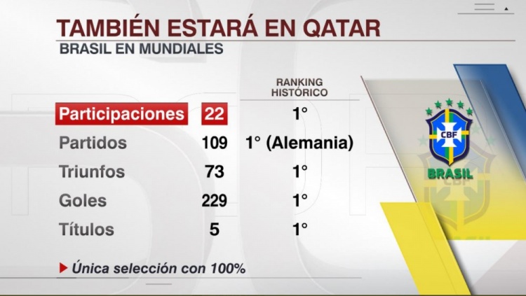 22年世界杯入围有哪些(22届世界杯巴西从未缺席，胜场、进球、夺冠次数均居首位)