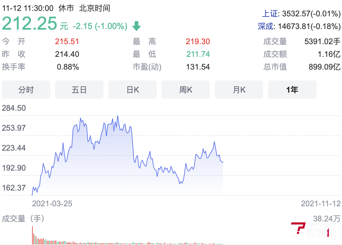 双十一被卖爆的国产网红化妆品“薇诺娜”，能否撑起900亿市值？｜科股