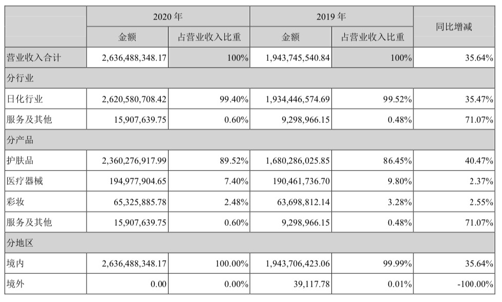 双十一被卖爆的国产网红化妆品“薇诺娜”，能否撑起900亿市值？｜科股