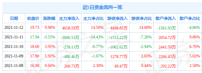 11月12日贵航股份涨停分析：通用航空，大飞机，无人机概念热股