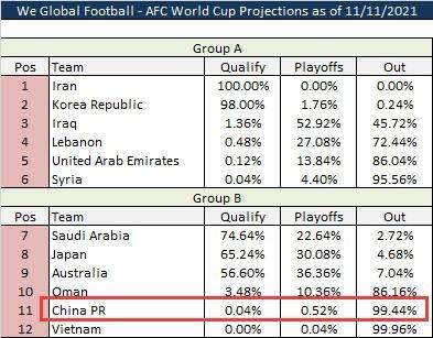 世界杯决赛比分概率(国足带你学地理：世界杯出线概率0.11%，低于瓦努阿图)