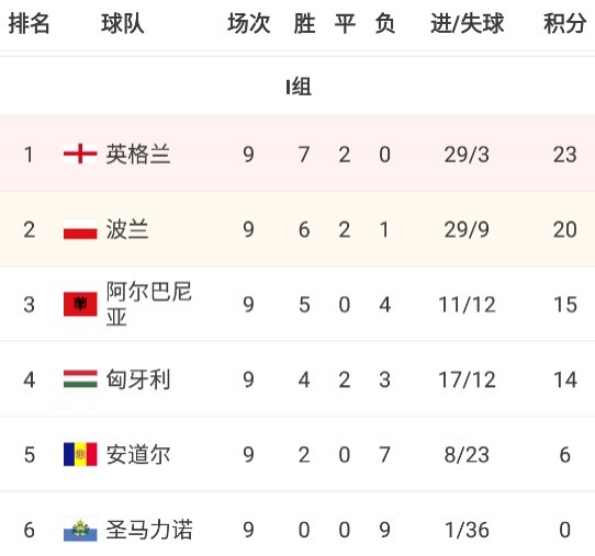 世界杯欧洲预选赛英格兰对波兰(世预赛I组：英格兰基本锁定小组第一，波兰将参加附加赛)