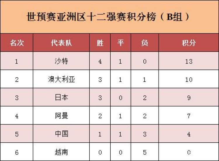 世界杯32进16最少积分(世界杯32强席位已定6席：国足无望，法国比利时锁定门票，伊拉克晋级在望)