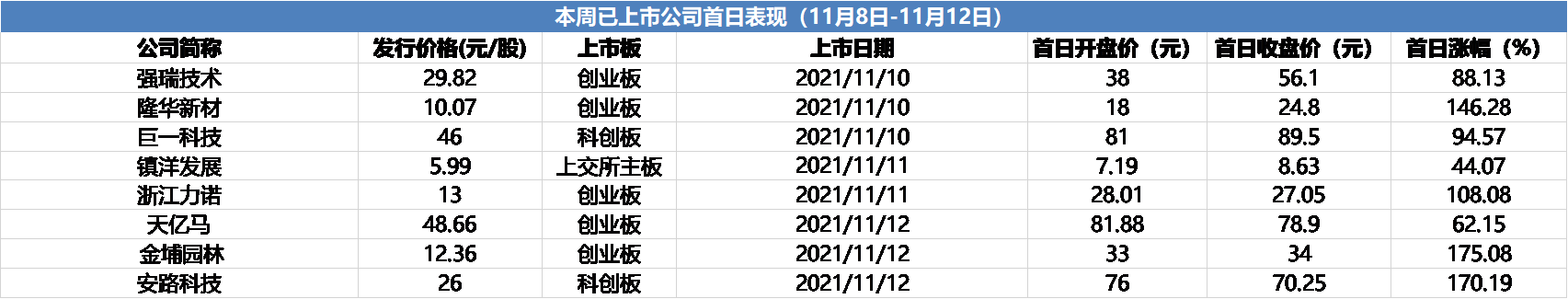 新股申购的具体情况(打新必读丨打新股香了，弃购者叫苦！申购是否有动力了？别急，先看这些公司的基本面)