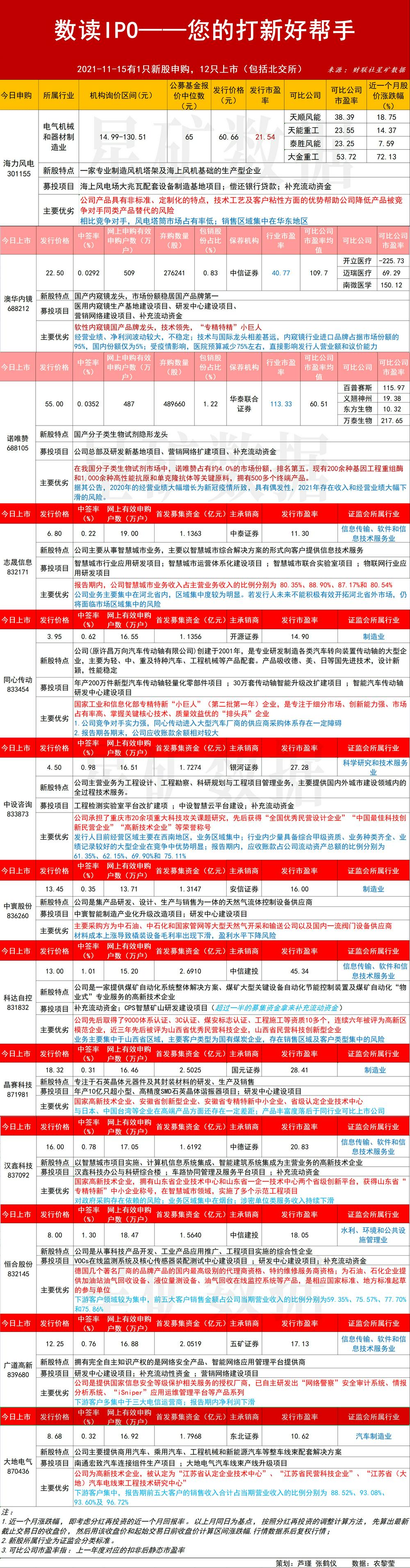 「數讀IPO」北交所上市新股最全信息來了！10只個股各有千秋