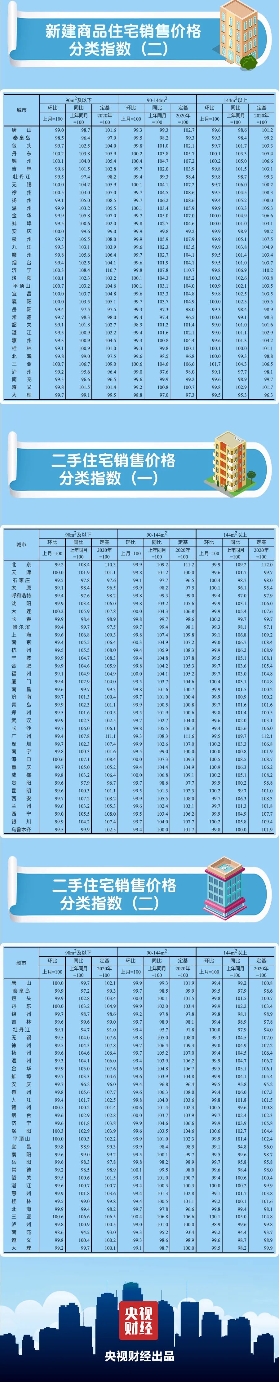 70城房价最新出炉！昆明新房、二手房价格继续跌