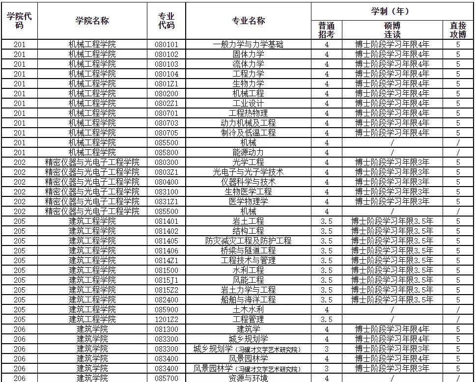 天津大学2022年博士研究生招生简章发布！