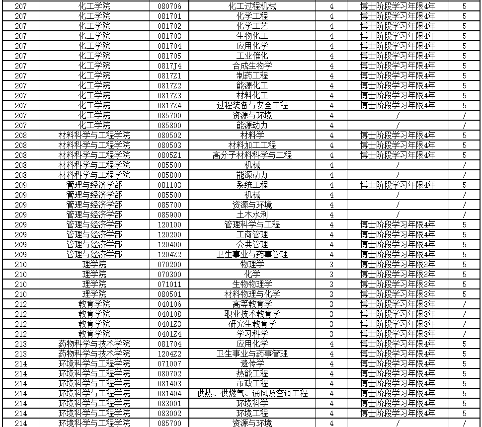 天津大学2022年博士研究生招生简章发布！