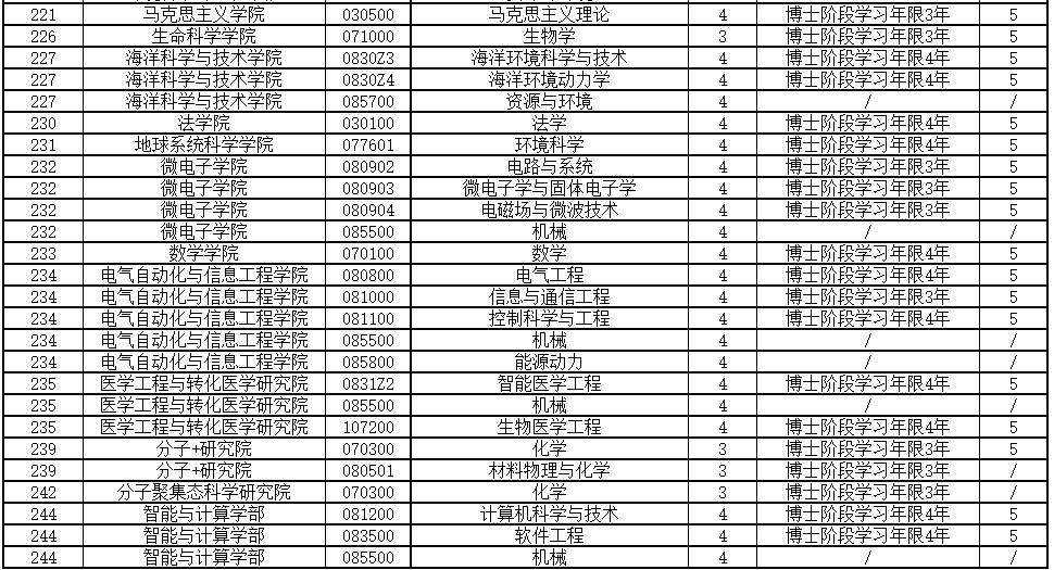 天津大学2022年博士研究生招生简章发布！