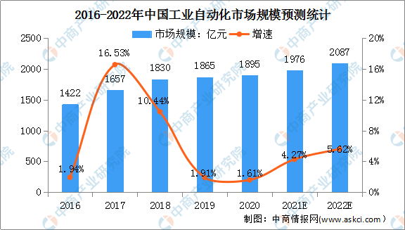 2022年中国工业自动化行业市场规模及发展前景预测分析