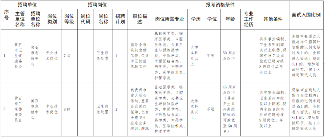 黄石这些单位正在招人！