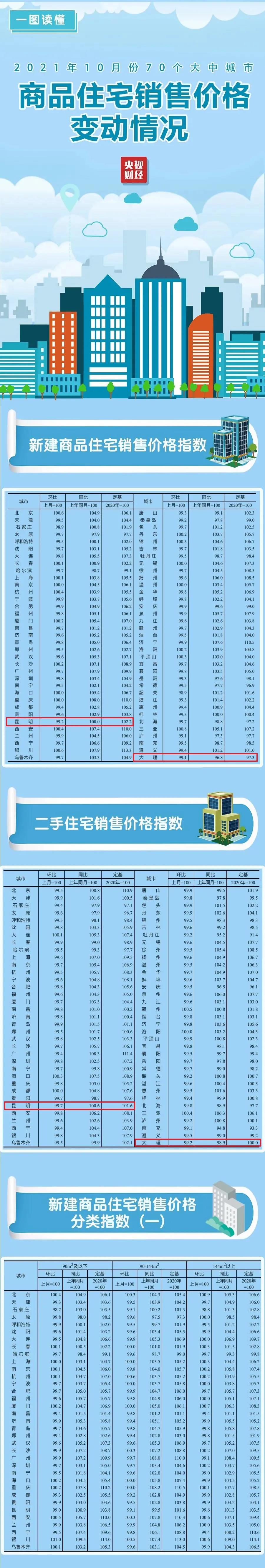 70城房价最新出炉！昆明新房、二手房价格继续跌