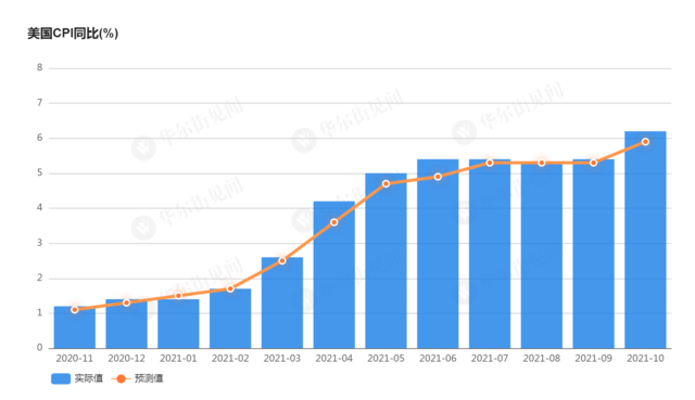 所有人都低估了美国通胀！耶伦承认：将维持高位