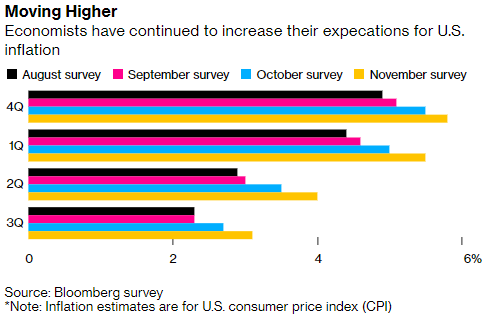 所有人都低估了美国通胀！耶伦承认：将维持高位
