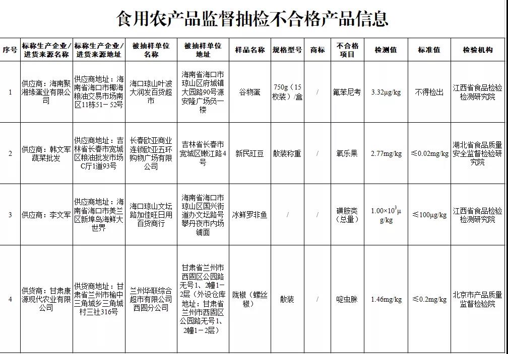 市场监管总局公布食品安全监督抽检结果 13批次食品抽检不合格