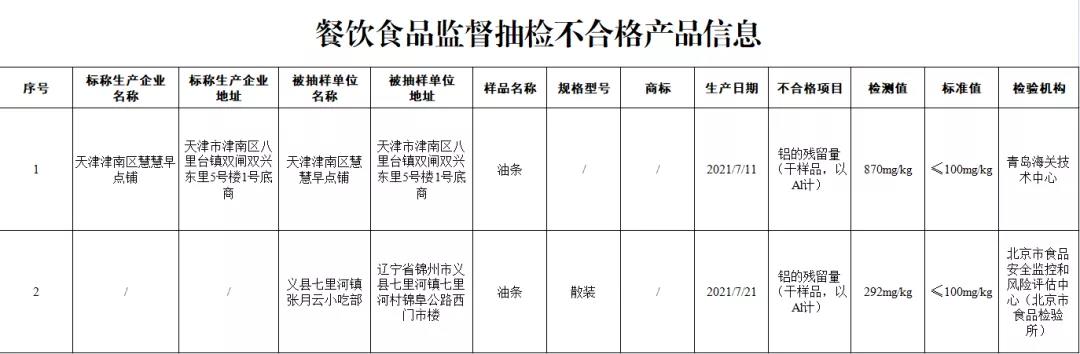 市场监管总局公布食品安全监督抽检结果 13批次食品抽检不合格