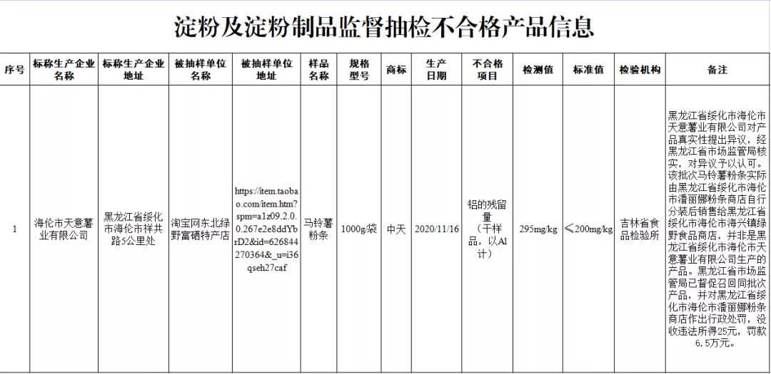 市场监管总局公布食品安全监督抽检结果 13批次食品抽检不合格