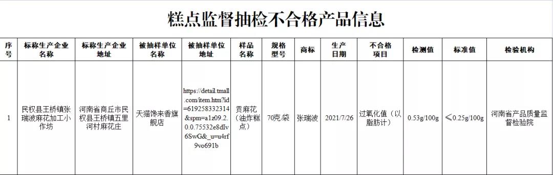 市场监管总局公布食品安全监督抽检结果 13批次食品抽检不合格