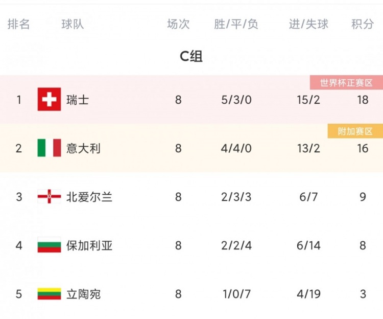 世界杯2018赛程表比分打印(世预赛欧洲区今日综述：英格兰、瑞士出线，意大利参加附加赛)