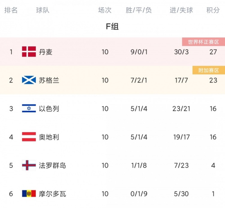 2018世界杯欧州区名额(世预赛欧洲区今日综述：英格兰、瑞士出线，意大利参加附加赛)