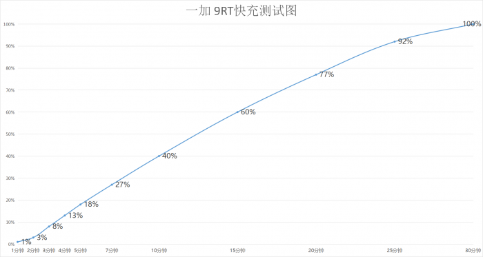 一加9RT试用报告：一台做了巧妙加减法的次旗舰