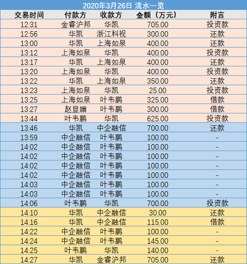 2个人4家公司，2小时互相转账26笔，凭空“转”出1470万元债务