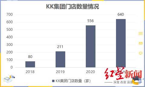 优品中超商贸是什么(越卖越赔3年半亏70亿，加盟商正逃离，KK集团是颠覆者还是泡沫)