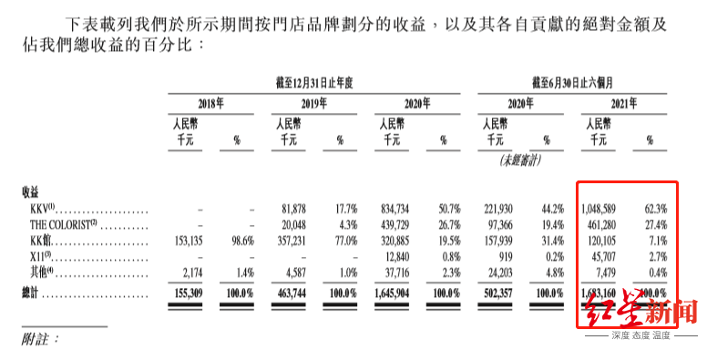 优品中超商贸是什么(越卖越赔3年半亏70亿，加盟商正逃离，KK集团是颠覆者还是泡沫)